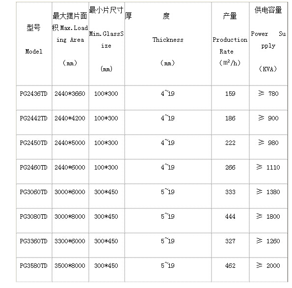 楊勇洛陽玻璃鋼化爐生產廠家的技術參數.png